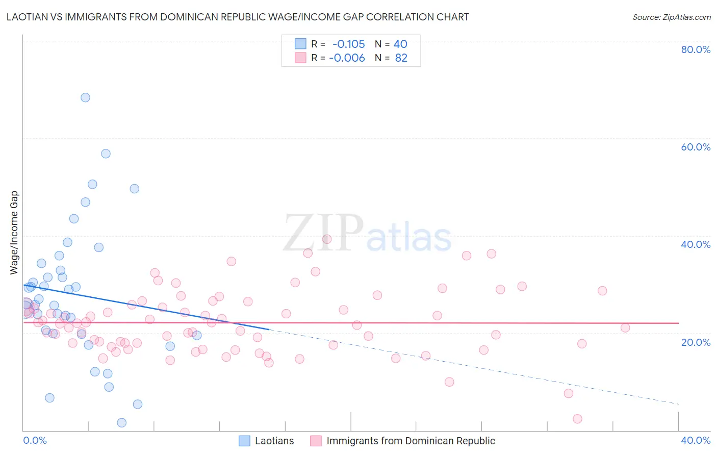 Laotian vs Immigrants from Dominican Republic Wage/Income Gap