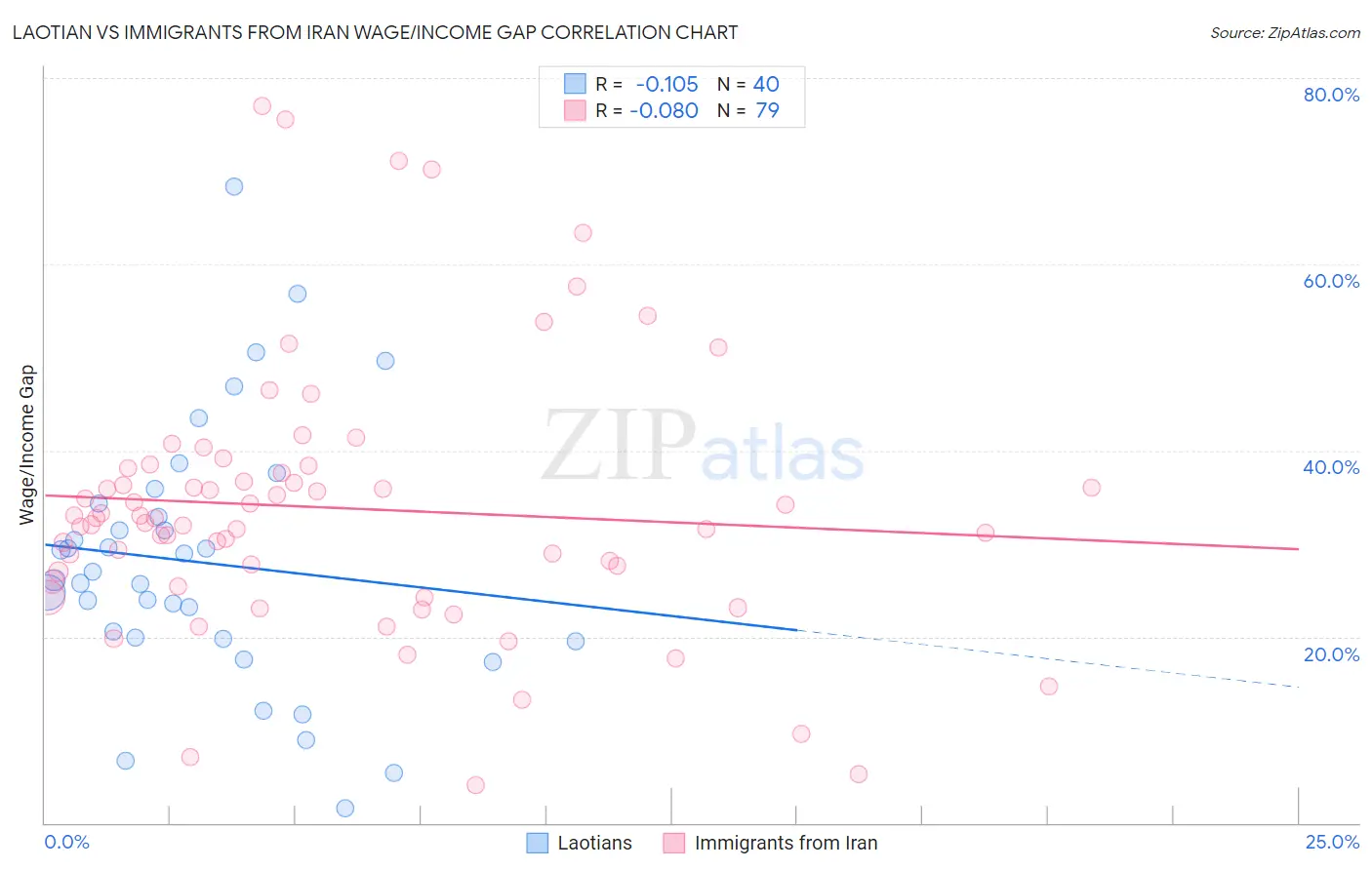 Laotian vs Immigrants from Iran Wage/Income Gap