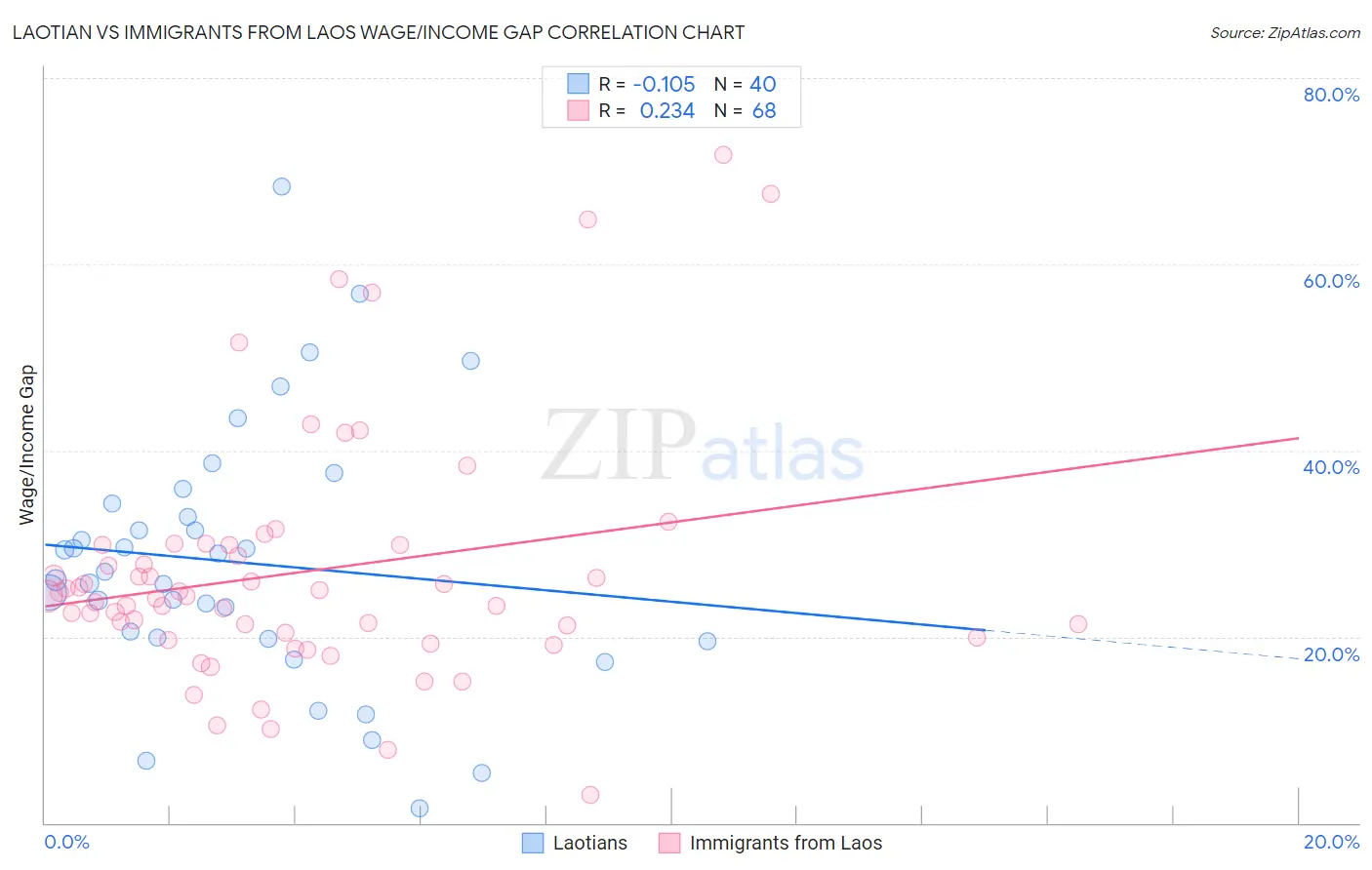 Laotian vs Immigrants from Laos Wage/Income Gap