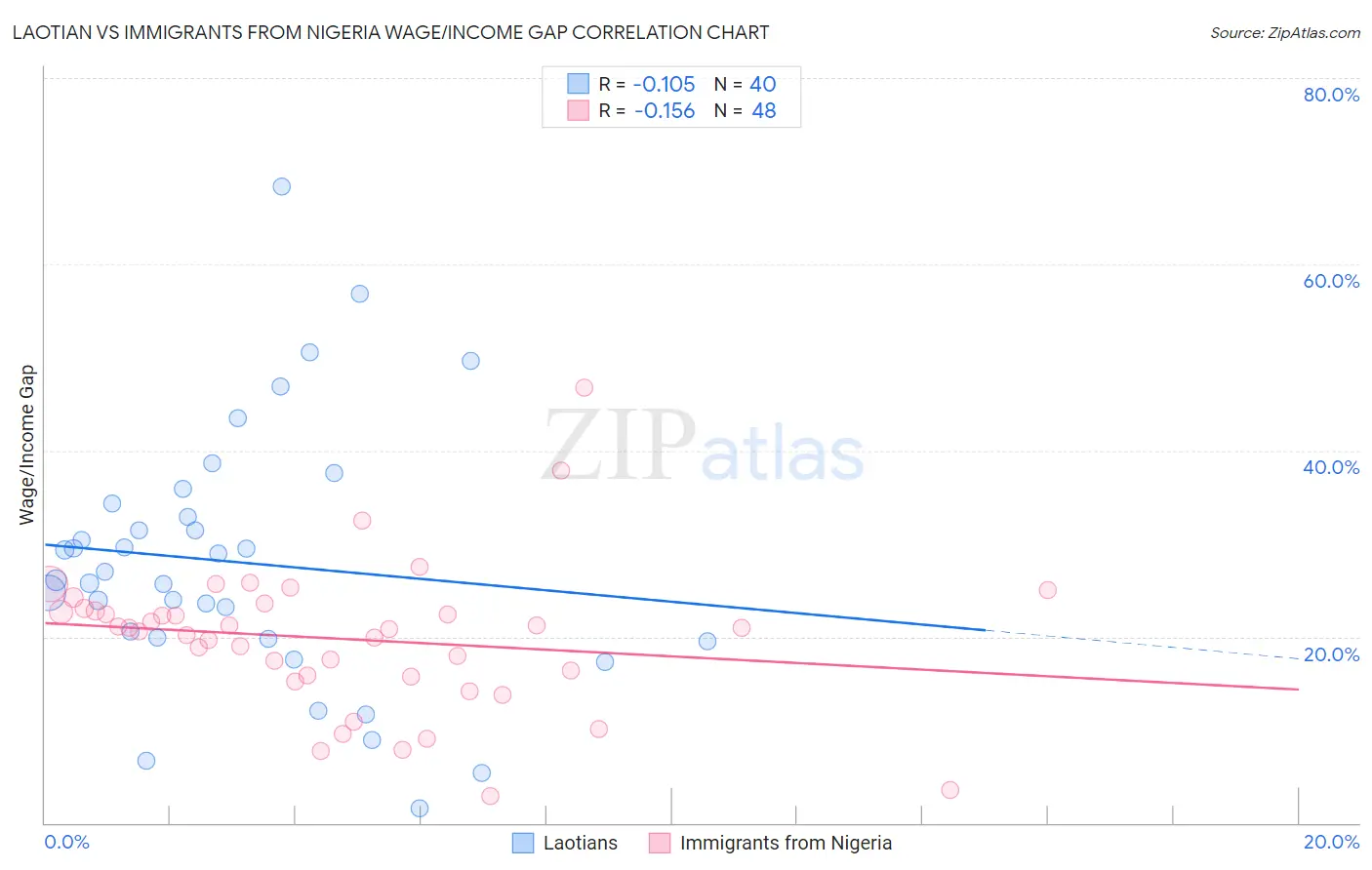 Laotian vs Immigrants from Nigeria Wage/Income Gap