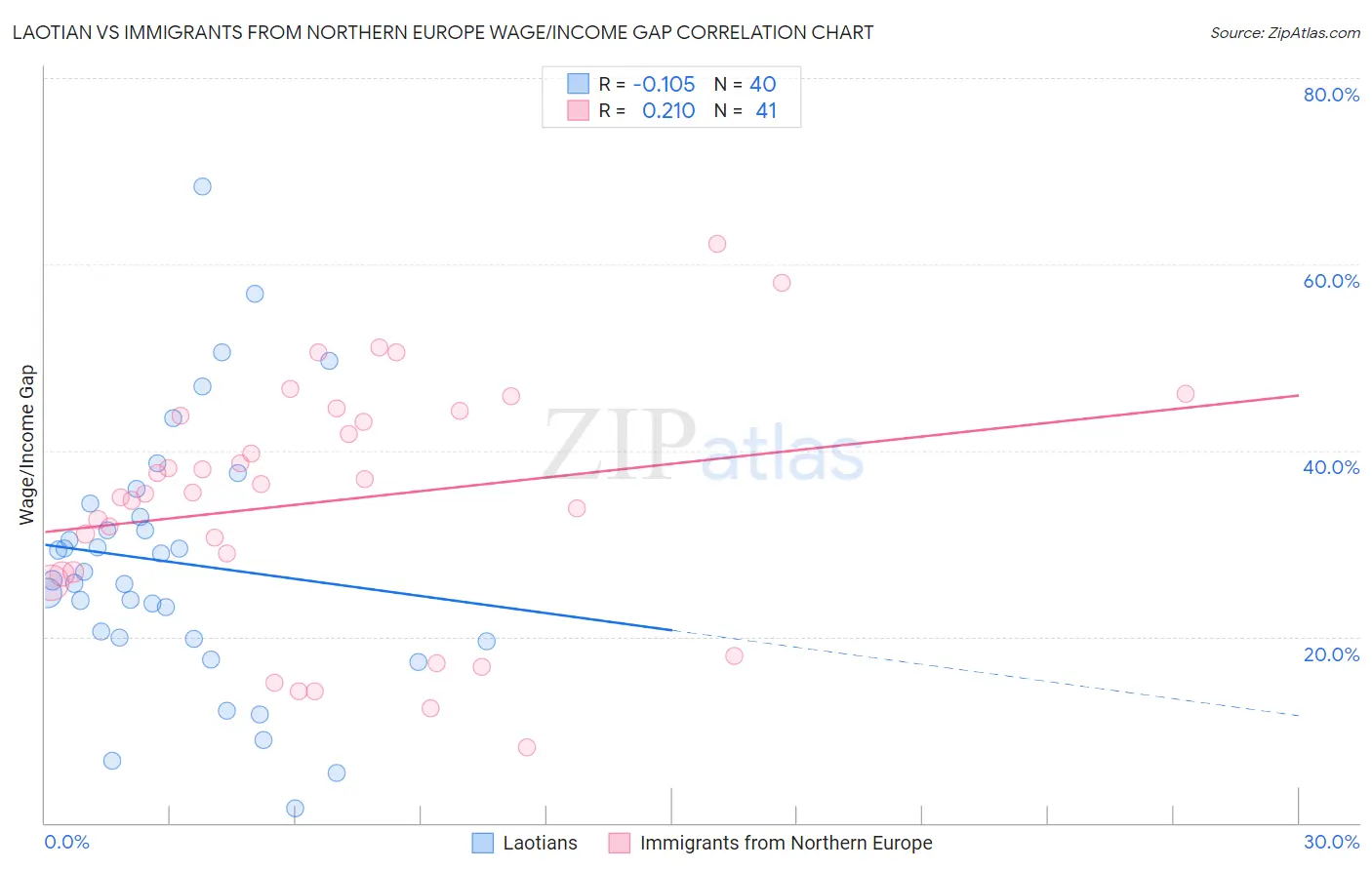 Laotian vs Immigrants from Northern Europe Wage/Income Gap