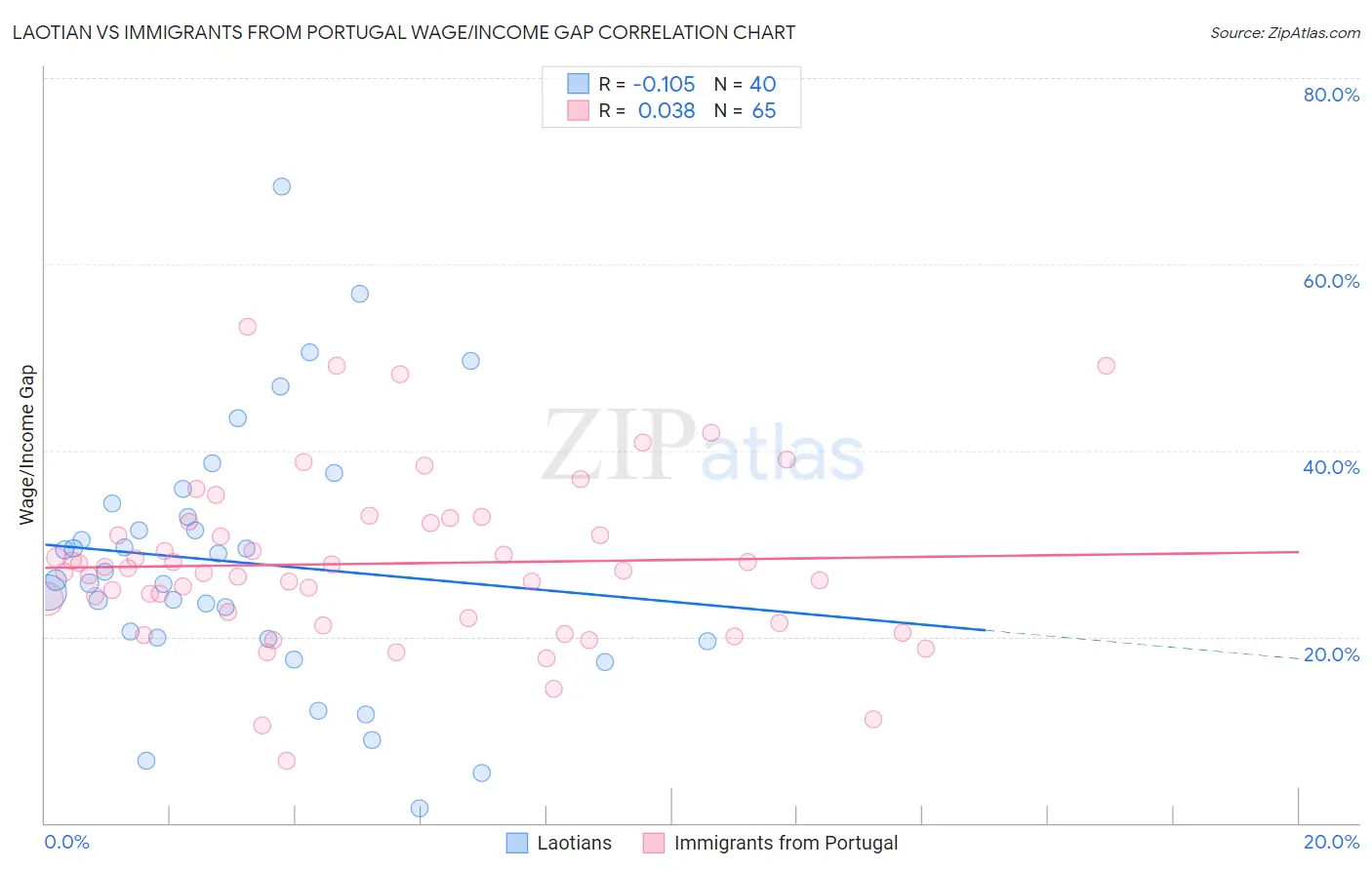 Laotian vs Immigrants from Portugal Wage/Income Gap