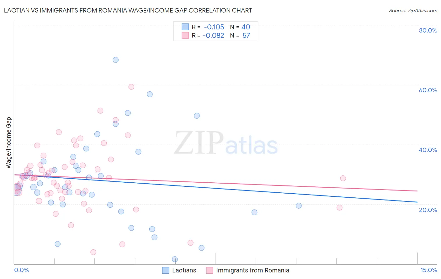 Laotian vs Immigrants from Romania Wage/Income Gap