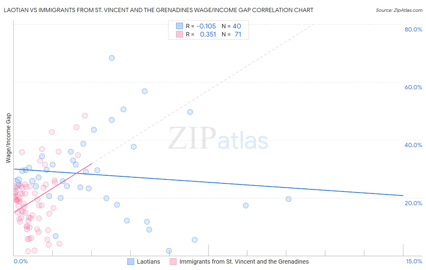 Laotian vs Immigrants from St. Vincent and the Grenadines Wage/Income Gap