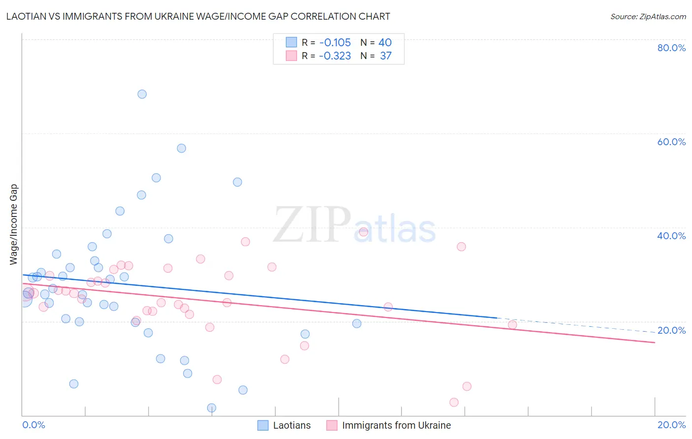 Laotian vs Immigrants from Ukraine Wage/Income Gap