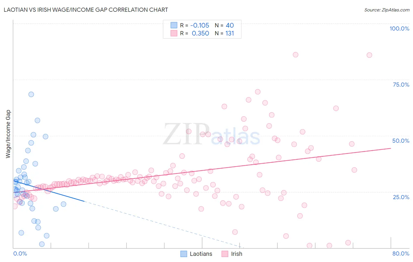 Laotian vs Irish Wage/Income Gap