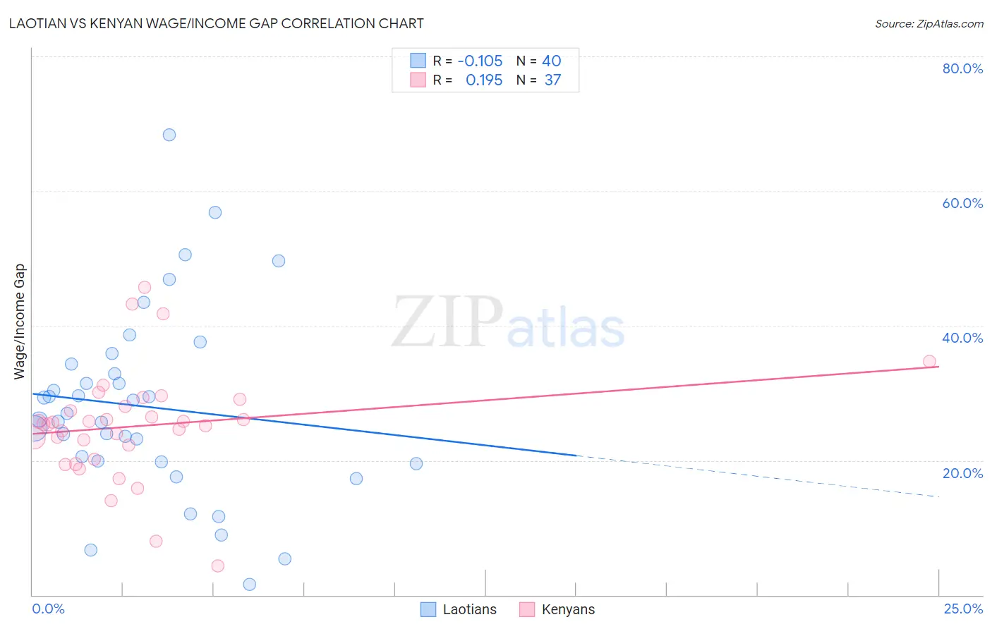 Laotian vs Kenyan Wage/Income Gap