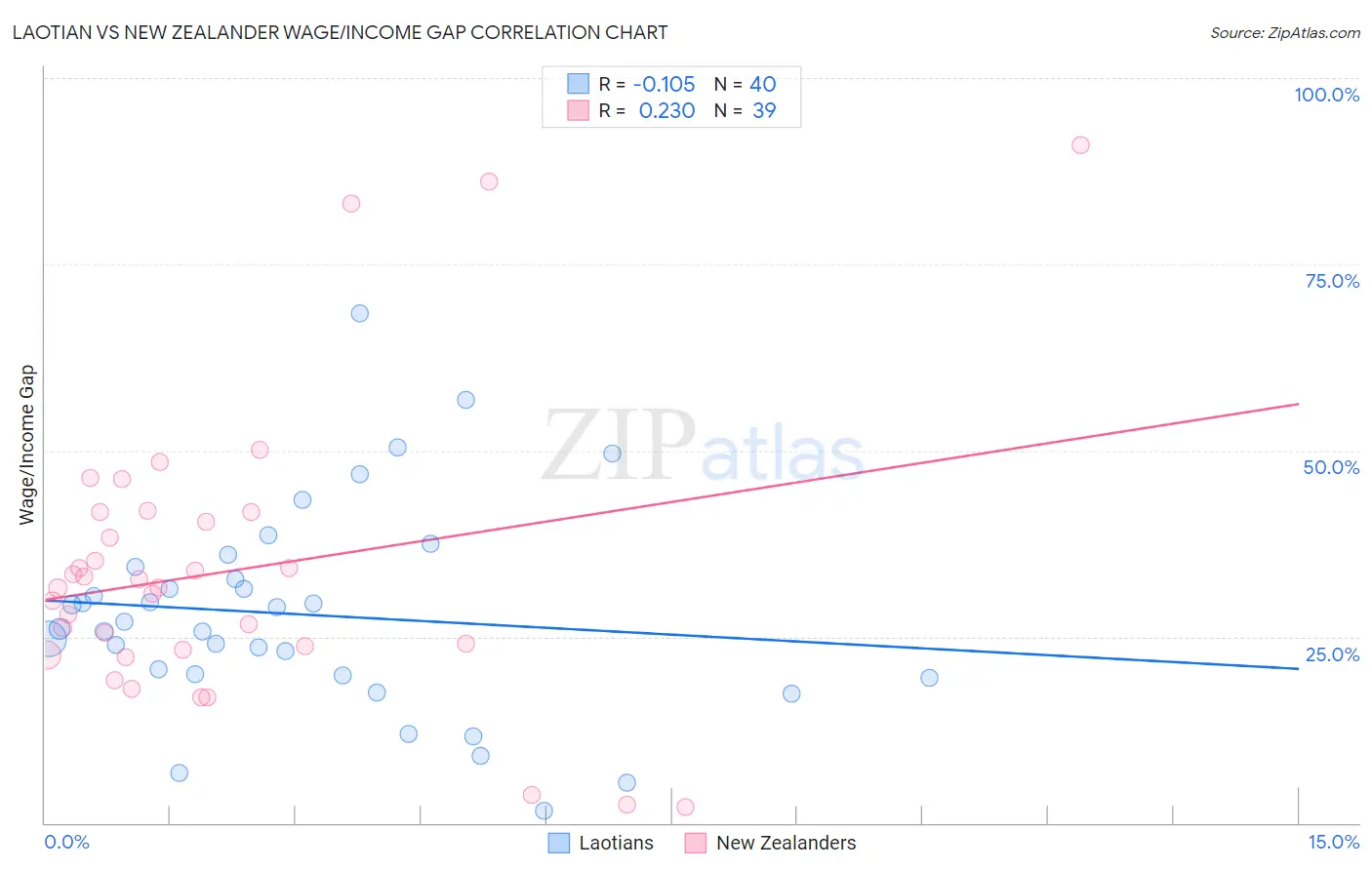 Laotian vs New Zealander Wage/Income Gap