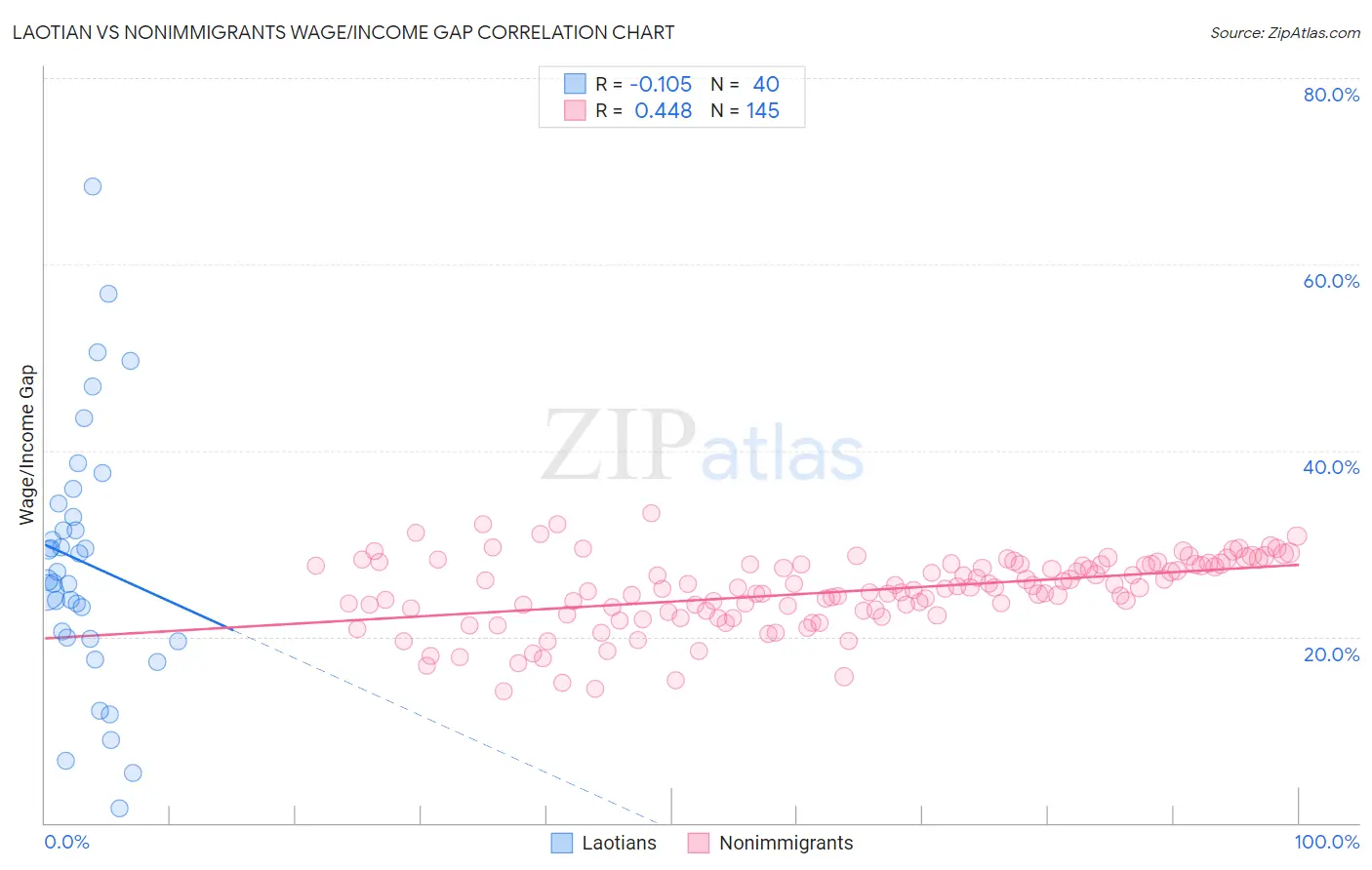 Laotian vs Nonimmigrants Wage/Income Gap