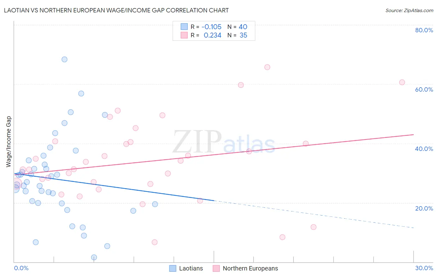 Laotian vs Northern European Wage/Income Gap