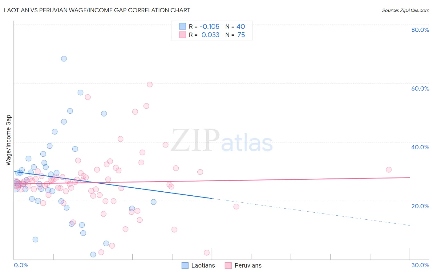 Laotian vs Peruvian Wage/Income Gap