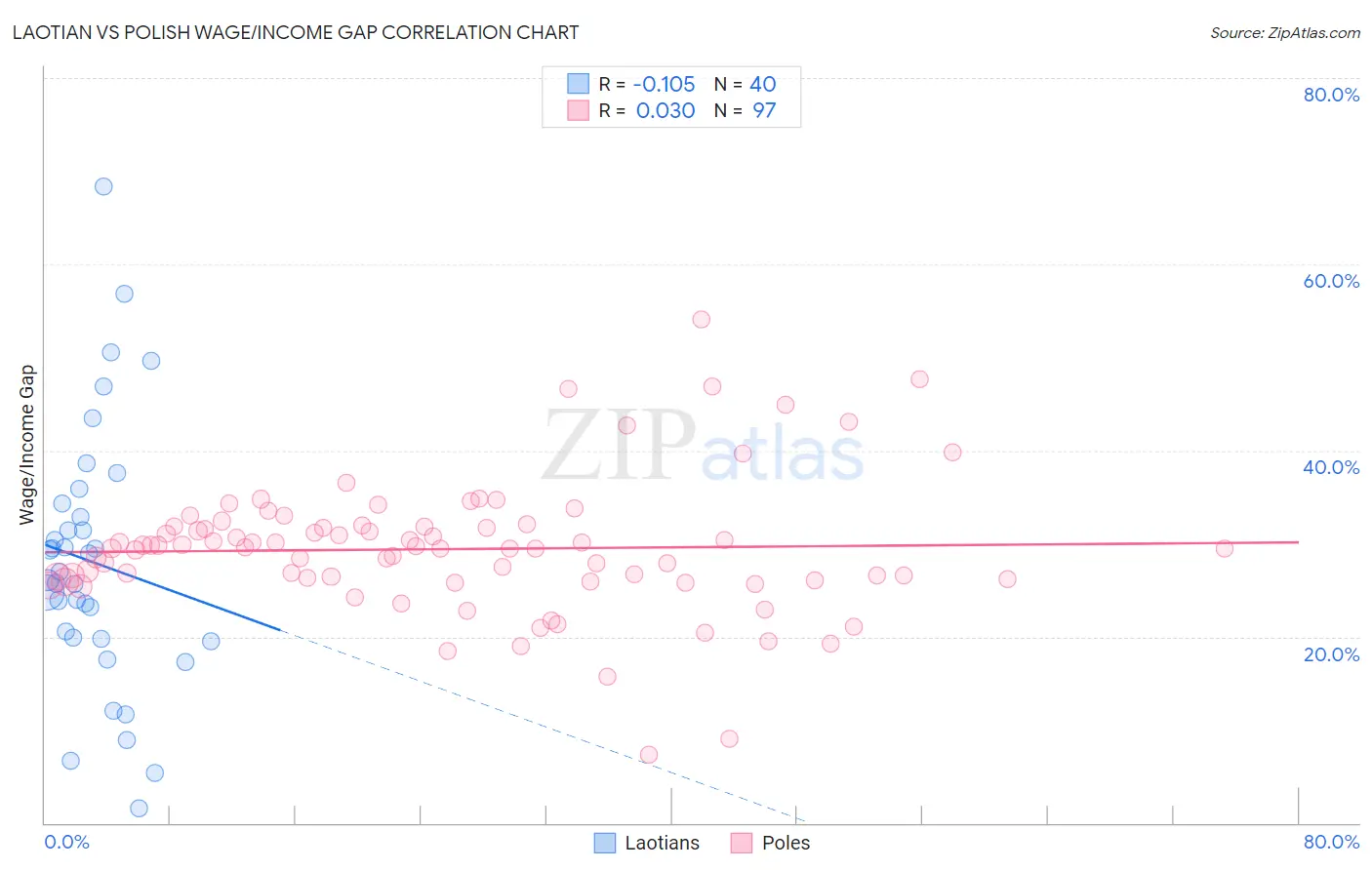 Laotian vs Polish Wage/Income Gap
