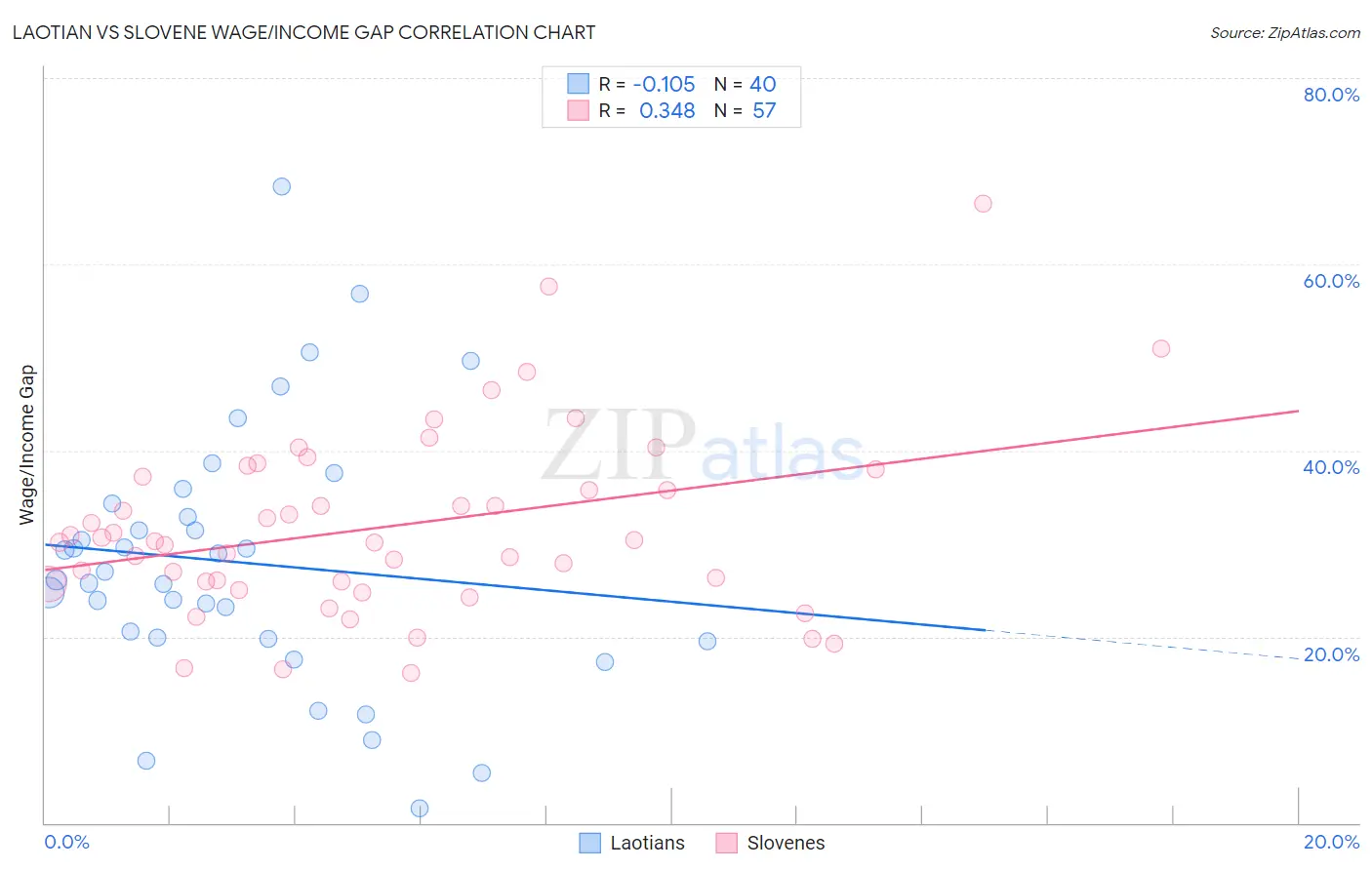Laotian vs Slovene Wage/Income Gap