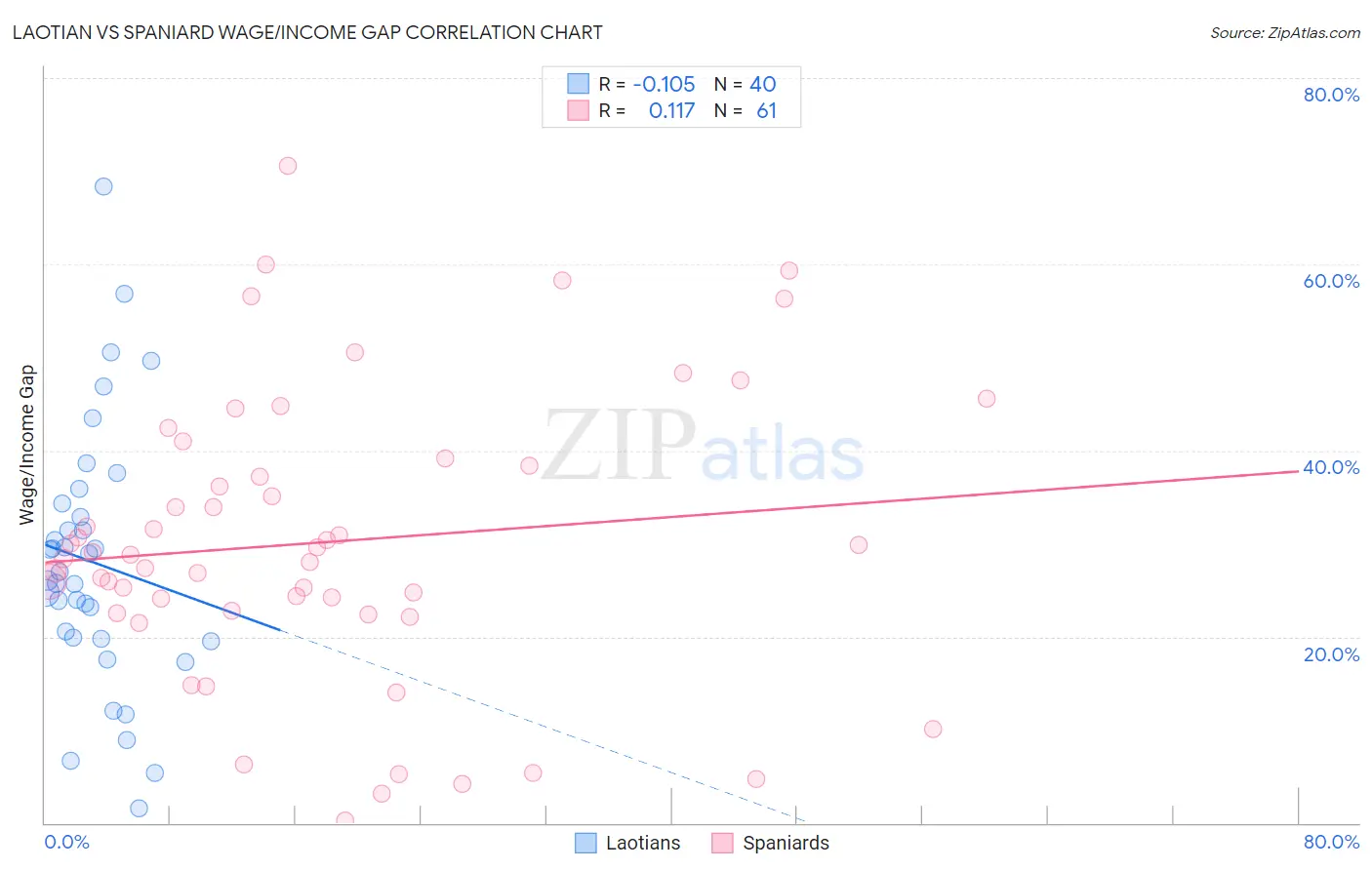 Laotian vs Spaniard Wage/Income Gap