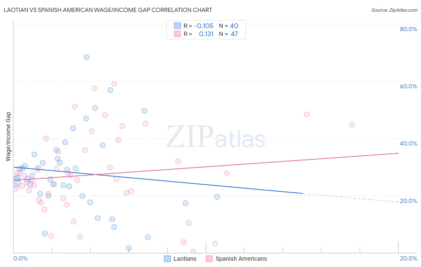 Laotian vs Spanish American Wage/Income Gap