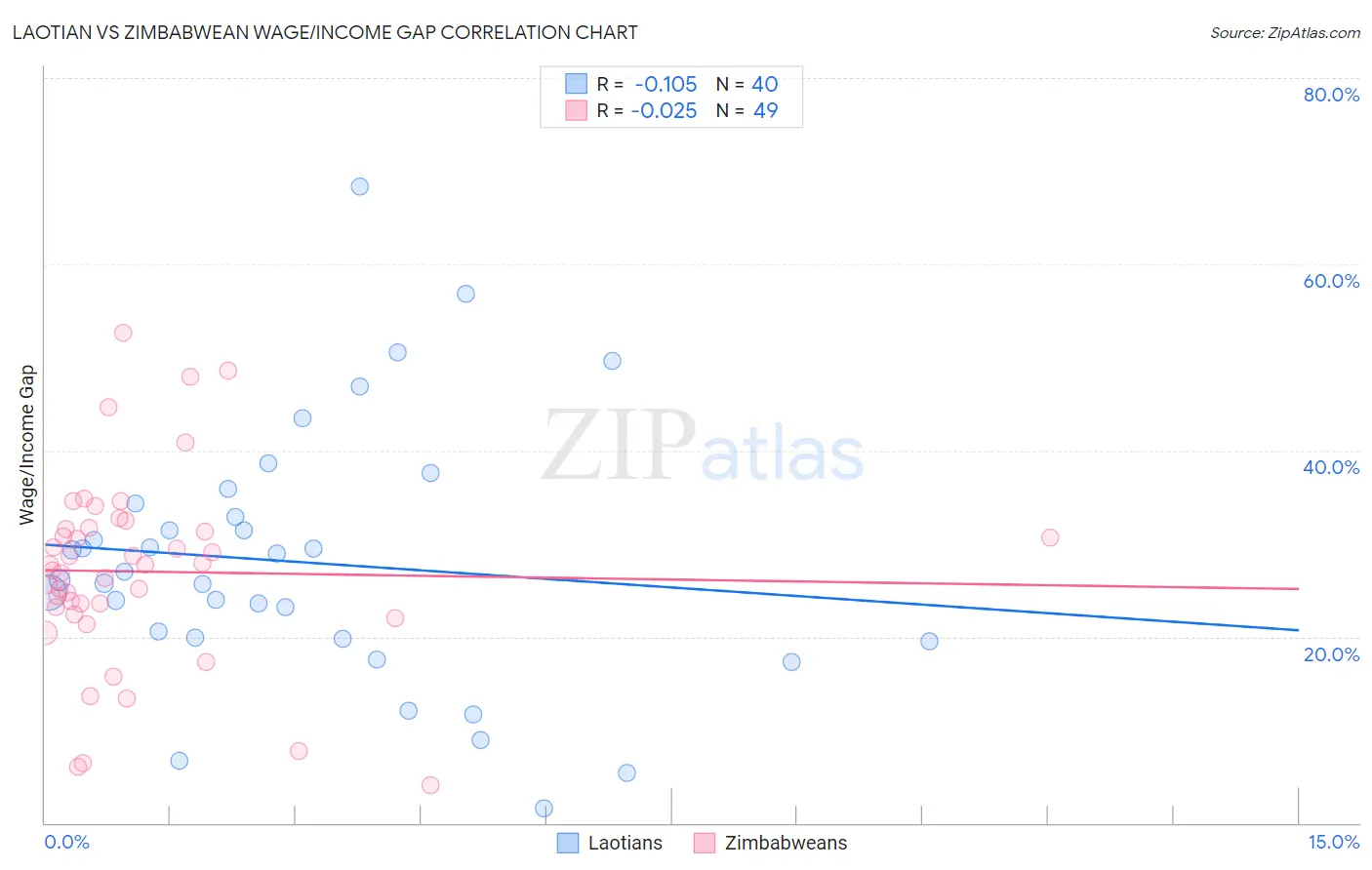 Laotian vs Zimbabwean Wage/Income Gap