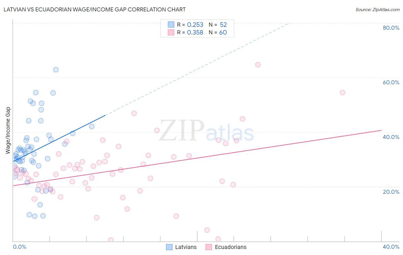 Latvian vs Ecuadorian Wage/Income Gap