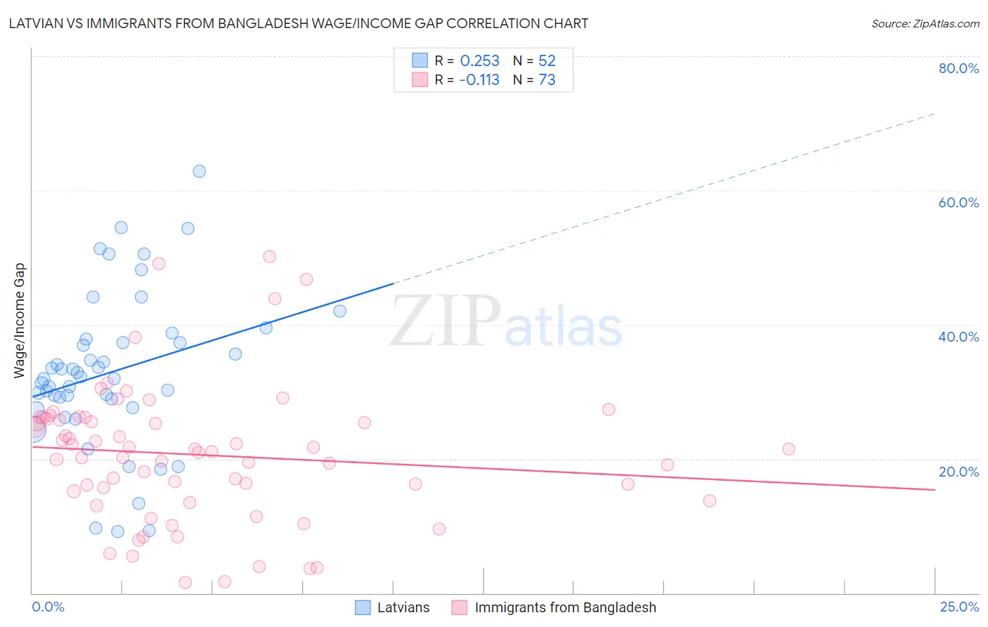 Latvian vs Immigrants from Bangladesh Wage/Income Gap