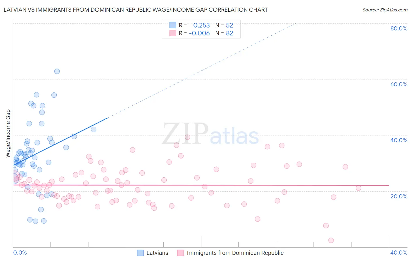 Latvian vs Immigrants from Dominican Republic Wage/Income Gap