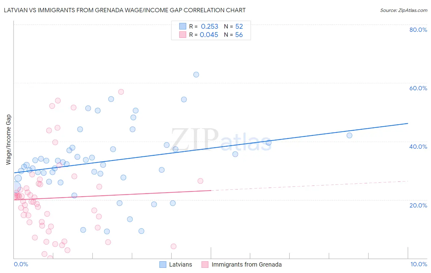 Latvian vs Immigrants from Grenada Wage/Income Gap