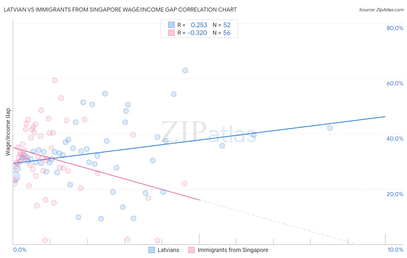 Latvian vs Immigrants from Singapore Wage/Income Gap