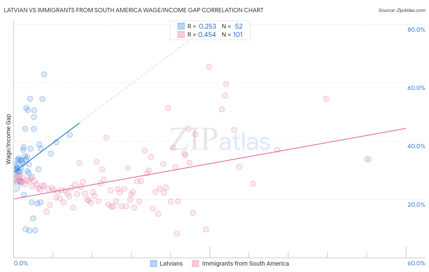 Latvian vs Immigrants from South America Wage/Income Gap