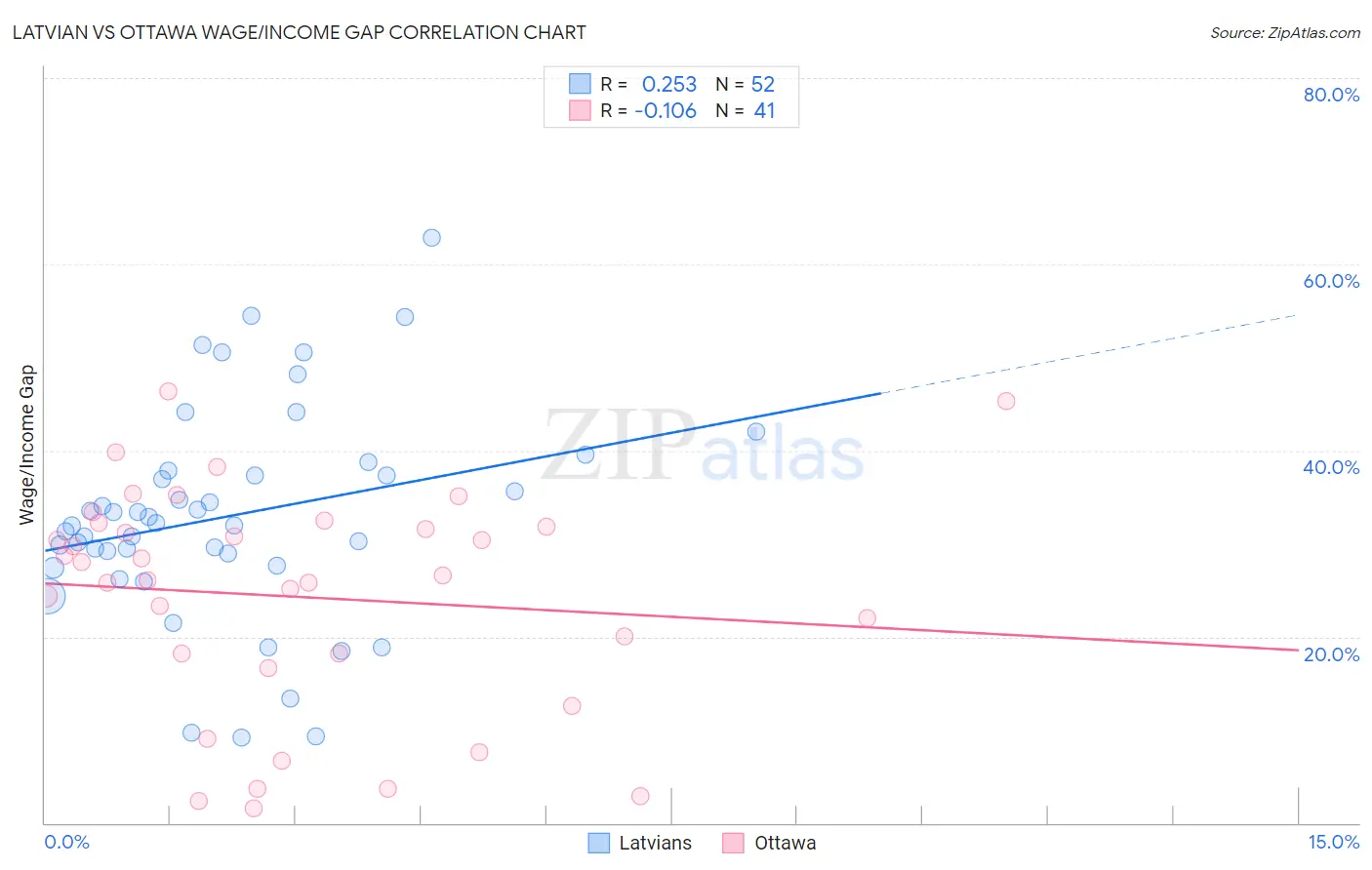 Latvian vs Ottawa Wage/Income Gap