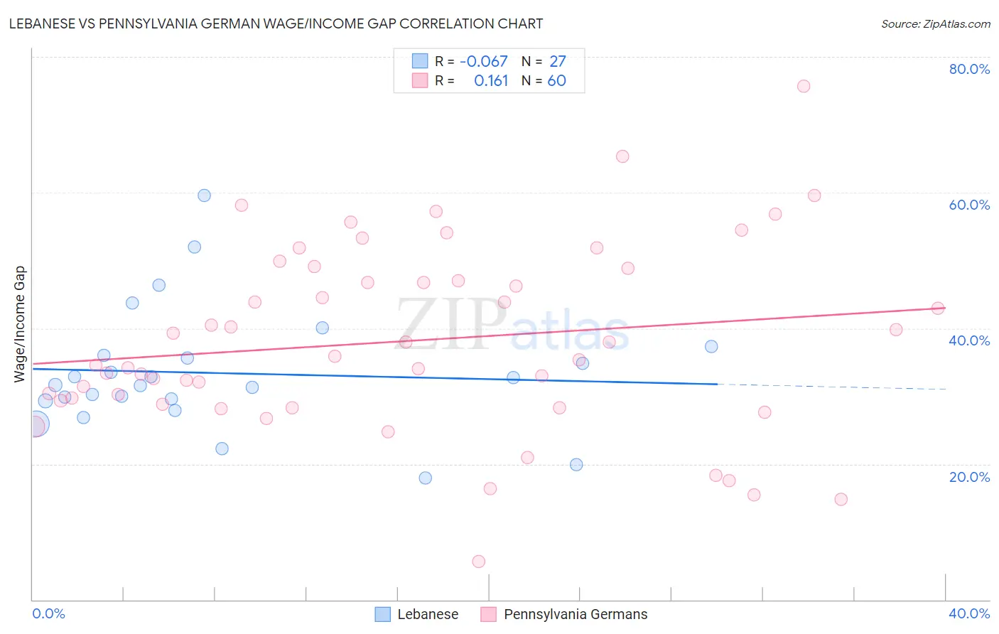 Lebanese vs Pennsylvania German Wage/Income Gap