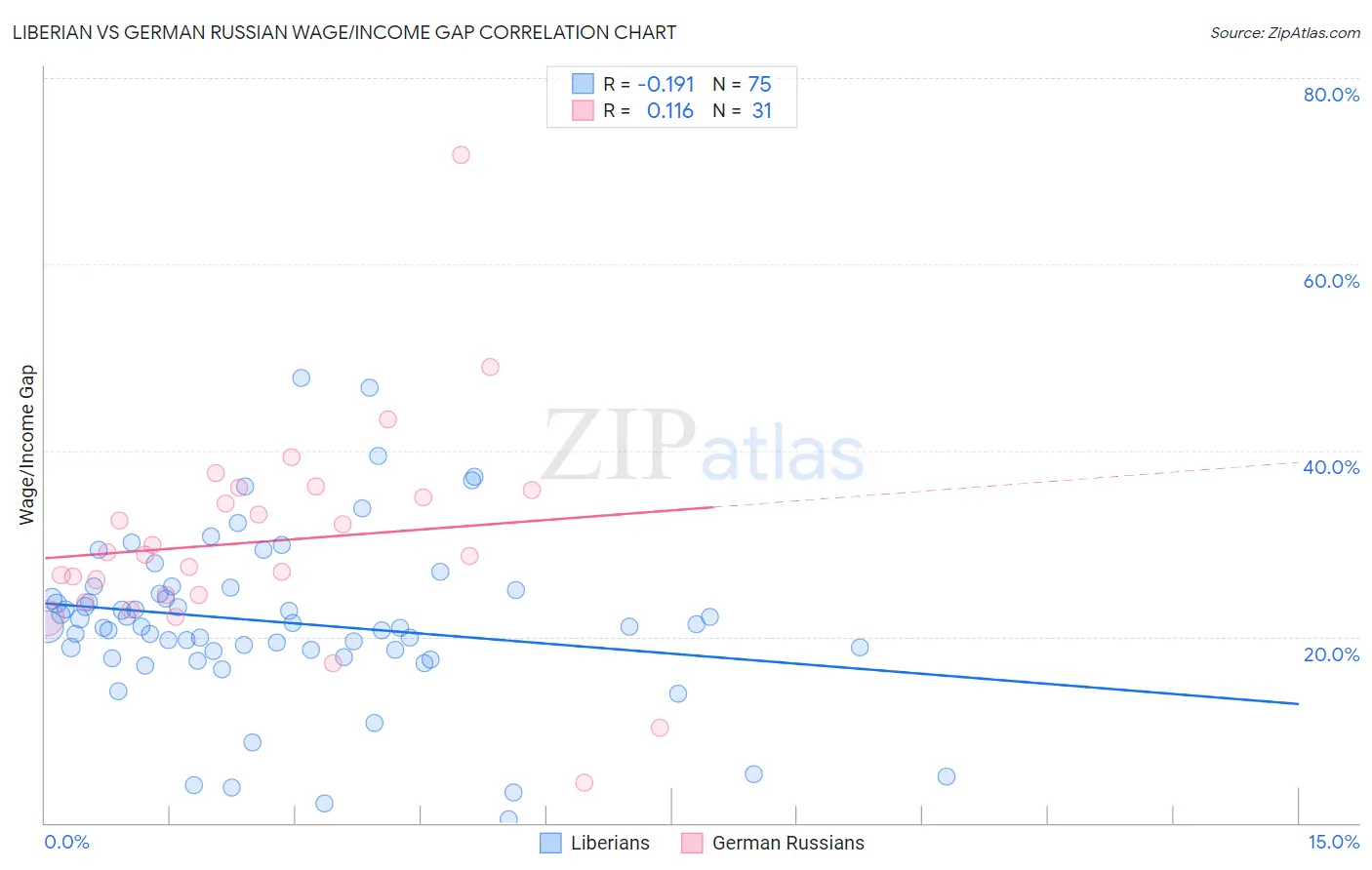 Liberian vs German Russian Wage/Income Gap