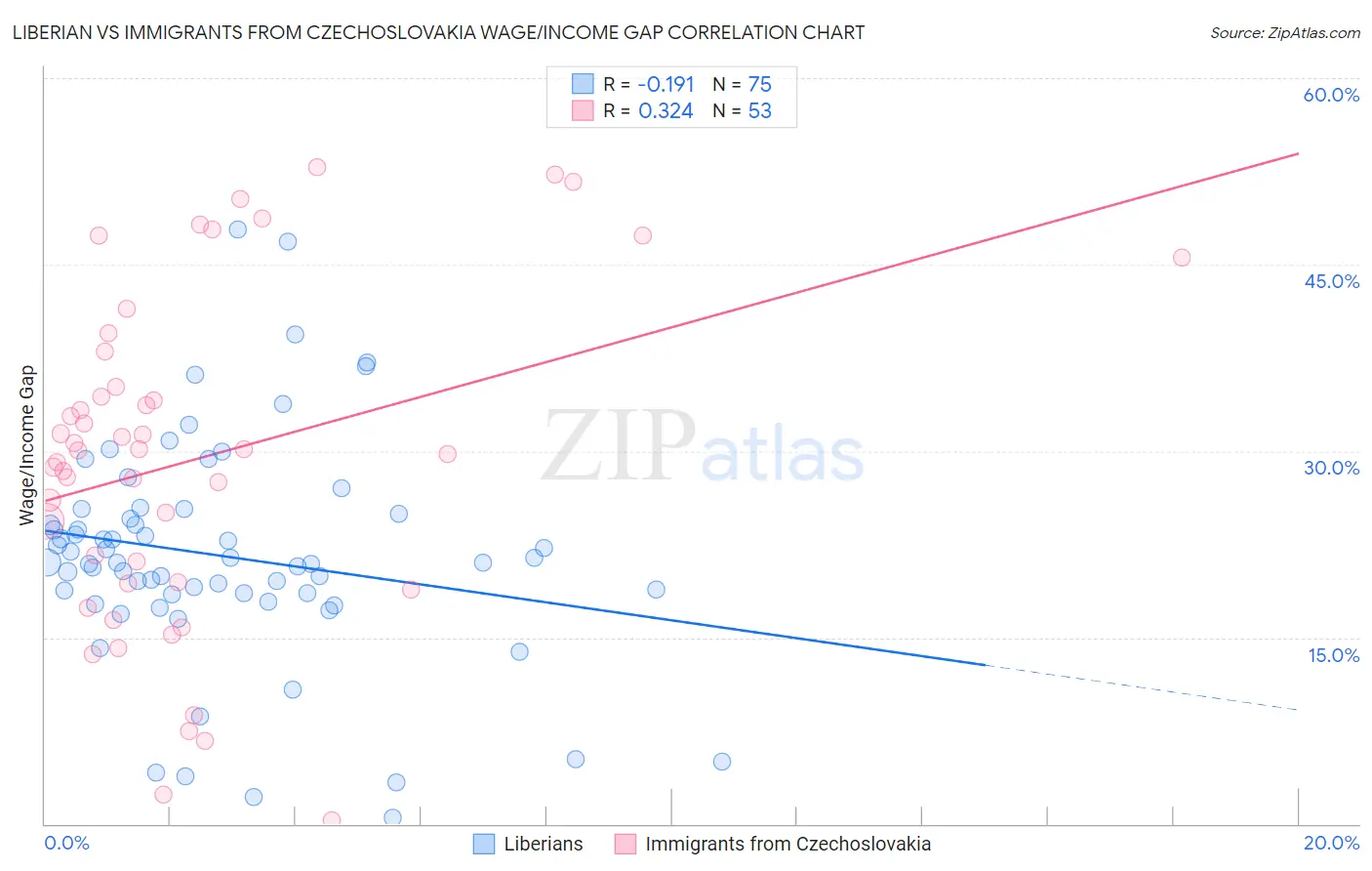 Liberian vs Immigrants from Czechoslovakia Wage/Income Gap