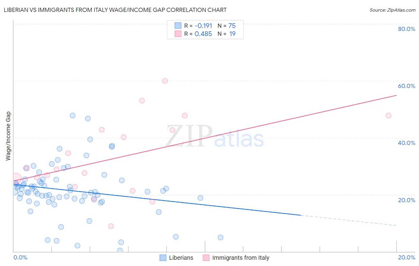 Liberian vs Immigrants from Italy Wage/Income Gap