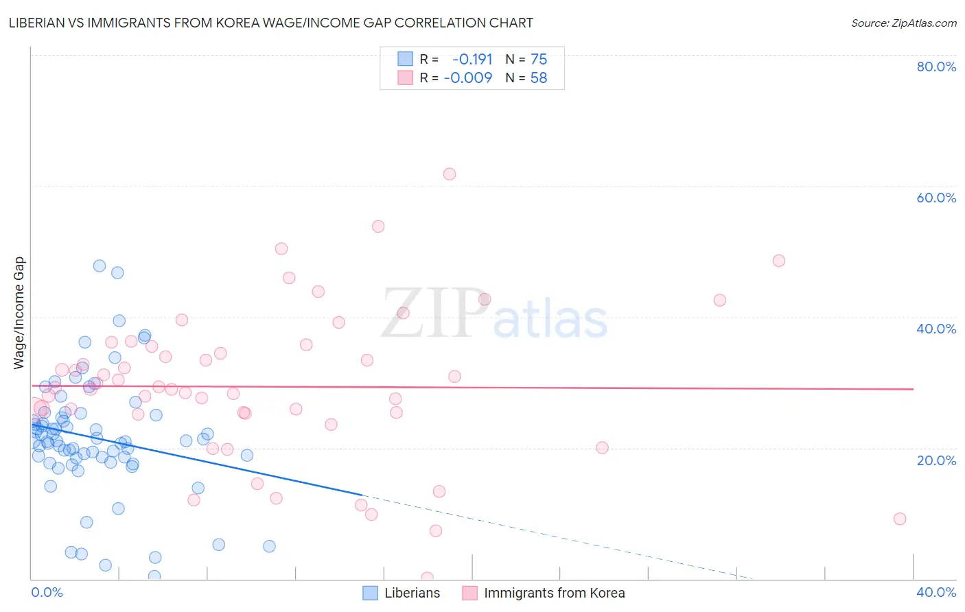 Liberian vs Immigrants from Korea Wage/Income Gap