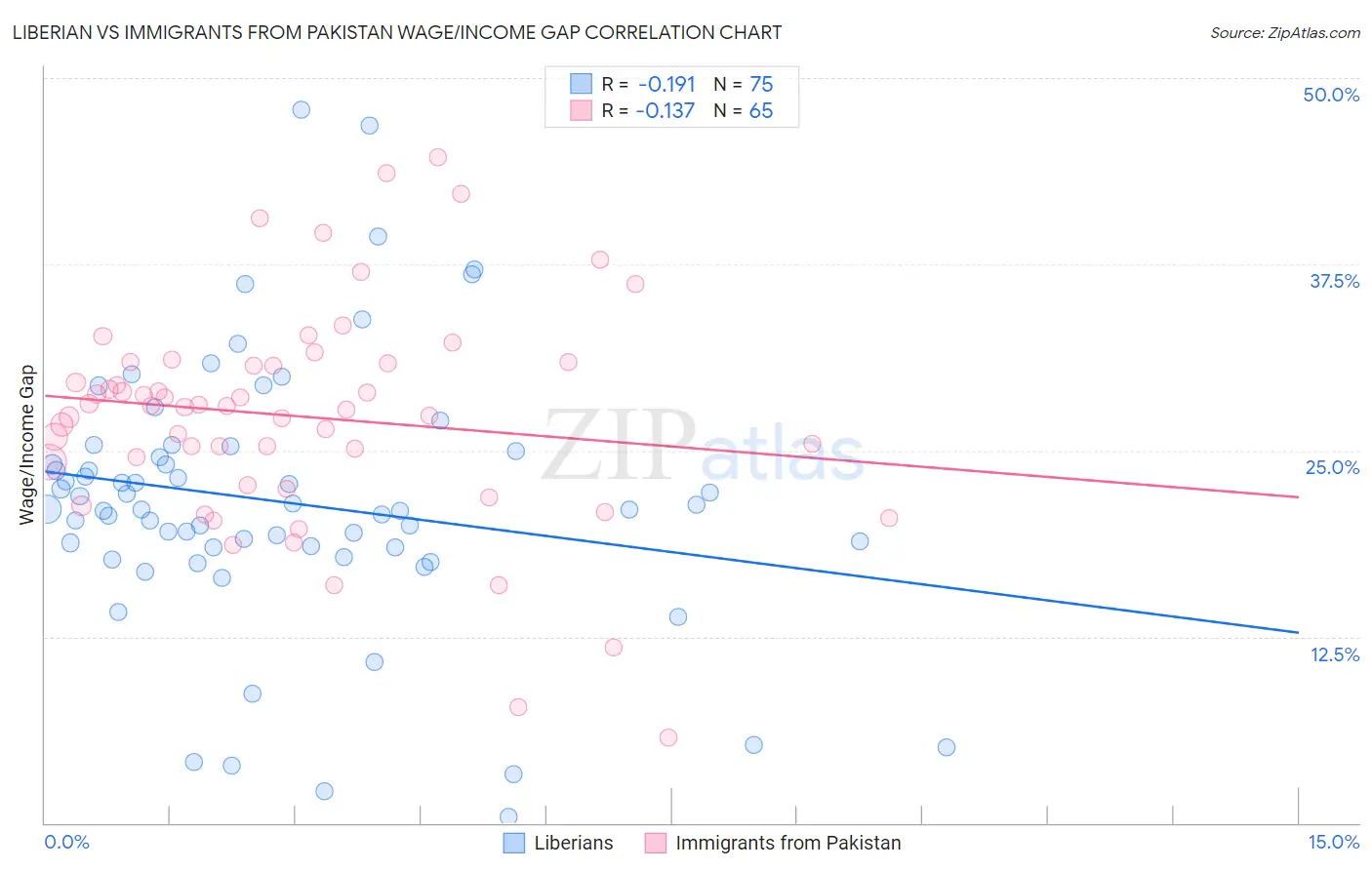 Liberian vs Immigrants from Pakistan Wage/Income Gap