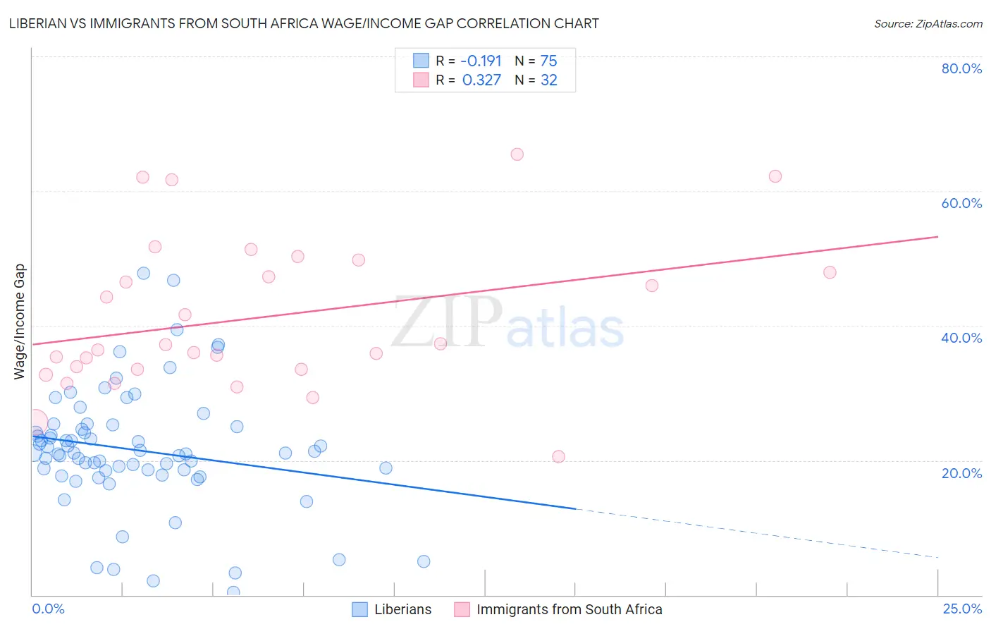 Liberian vs Immigrants from South Africa Wage/Income Gap