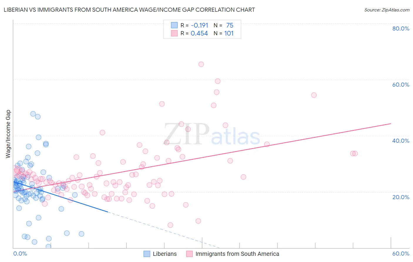 Liberian vs Immigrants from South America Wage/Income Gap