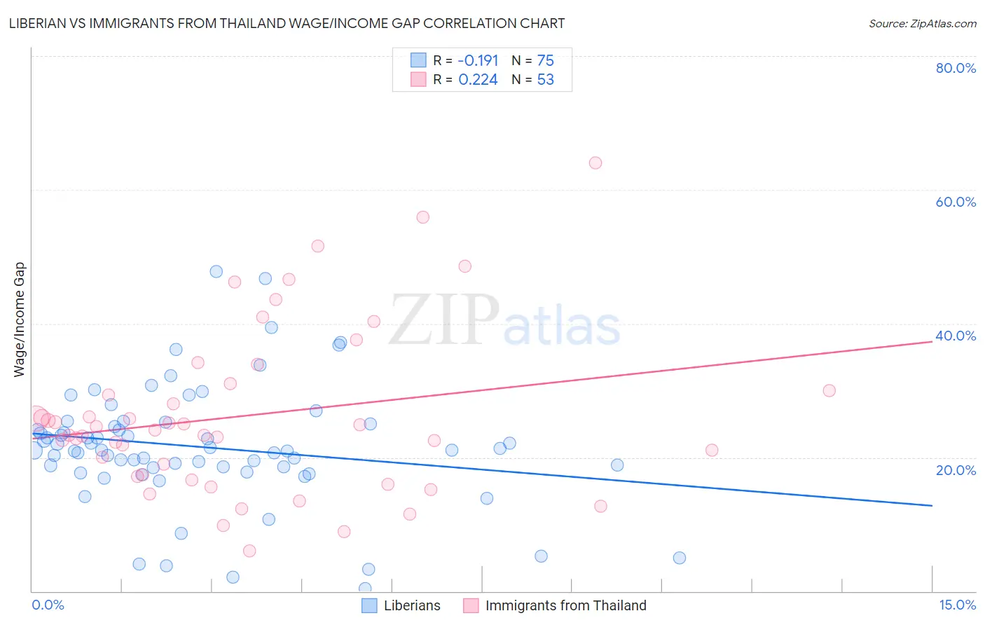 Liberian vs Immigrants from Thailand Wage/Income Gap