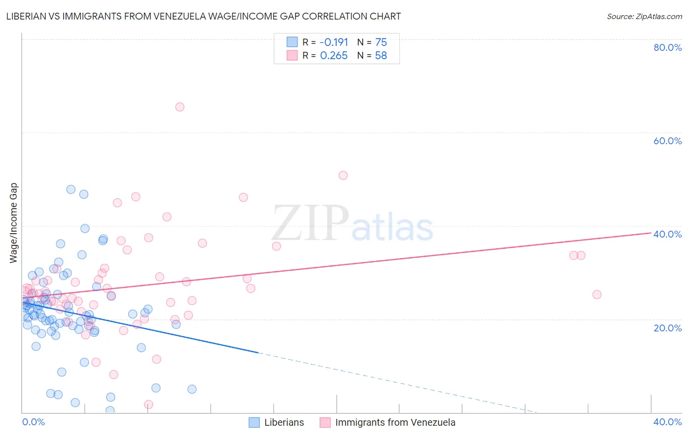 Liberian vs Immigrants from Venezuela Wage/Income Gap