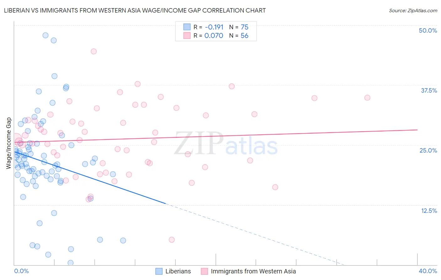 Liberian vs Immigrants from Western Asia Wage/Income Gap