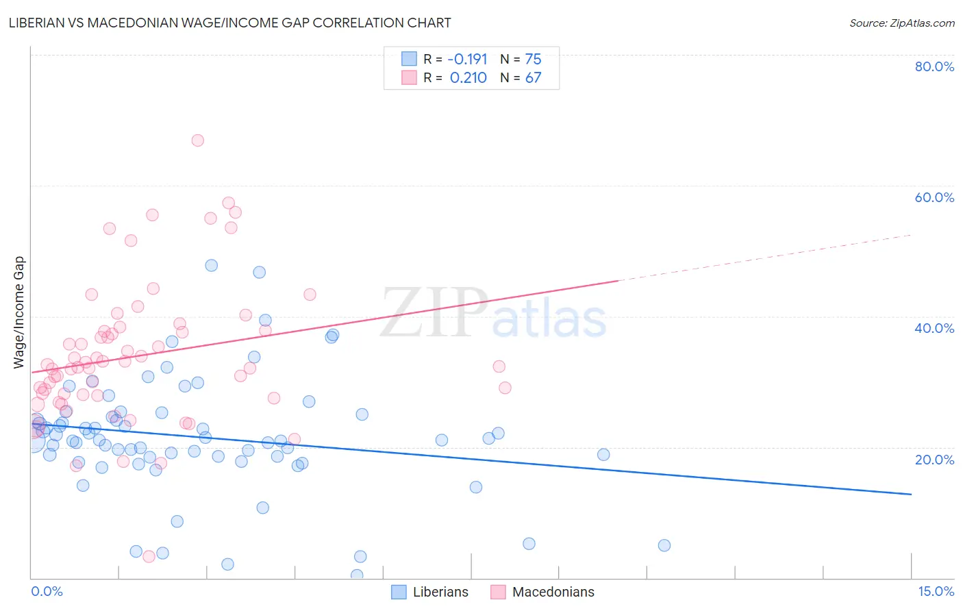 Liberian vs Macedonian Wage/Income Gap