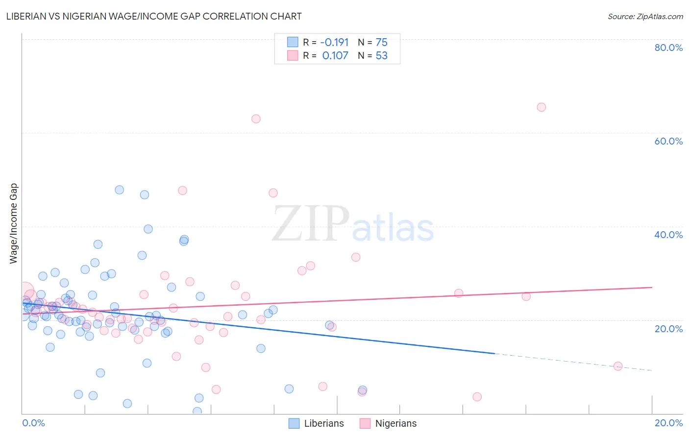 Liberian vs Nigerian Wage/Income Gap