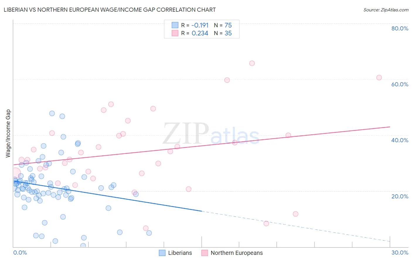 Liberian vs Northern European Wage/Income Gap