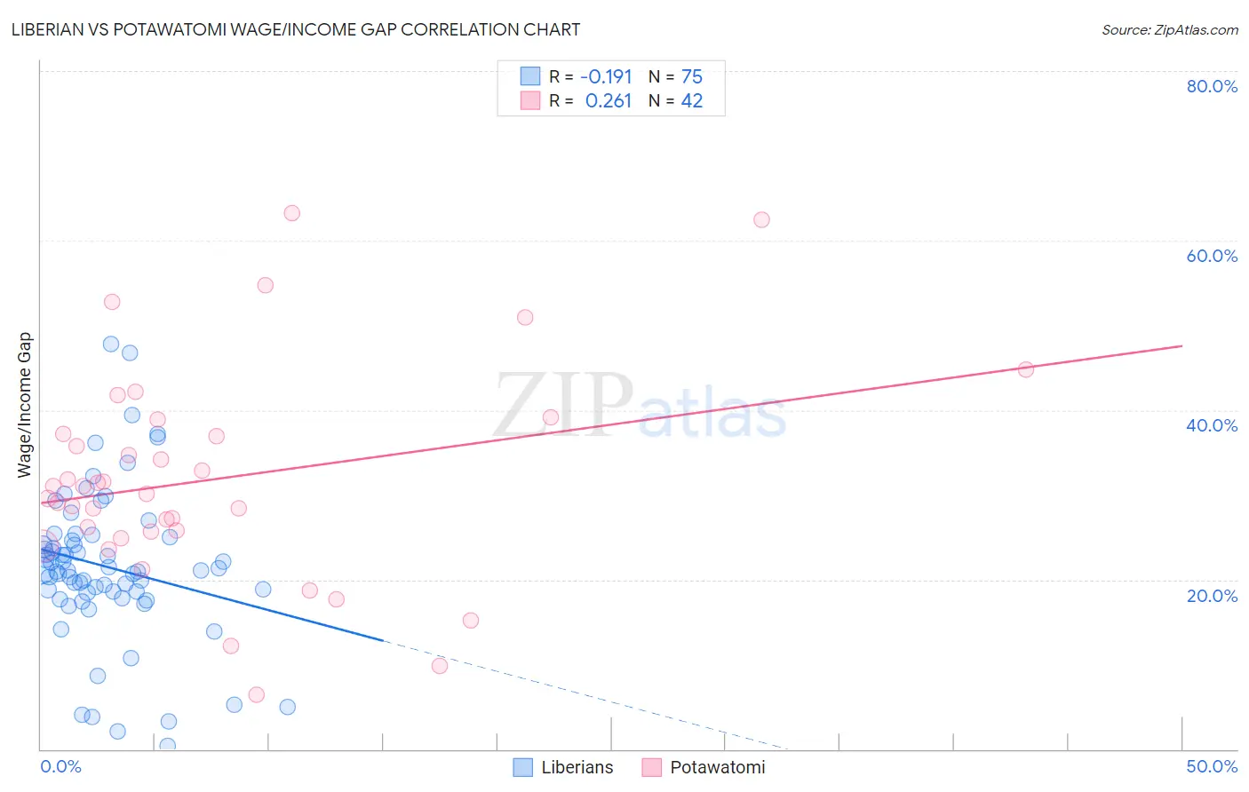 Liberian vs Potawatomi Wage/Income Gap