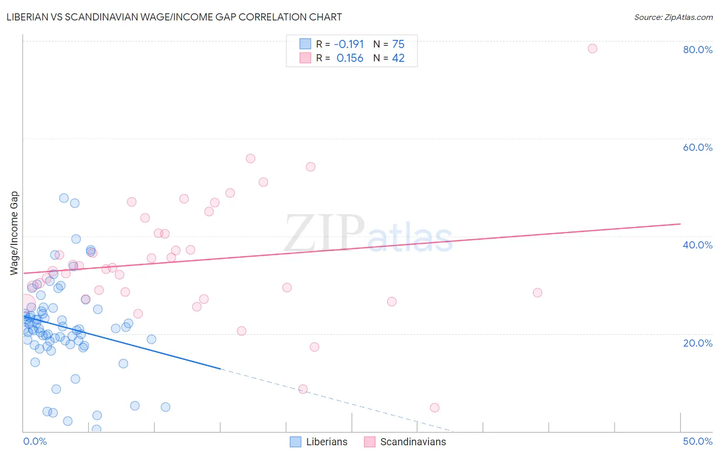 Liberian vs Scandinavian Wage/Income Gap