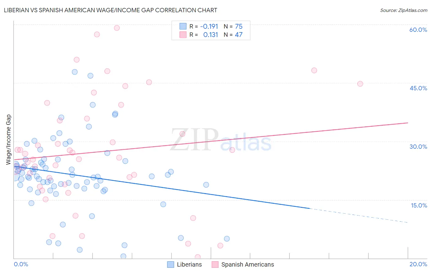 Liberian vs Spanish American Wage/Income Gap