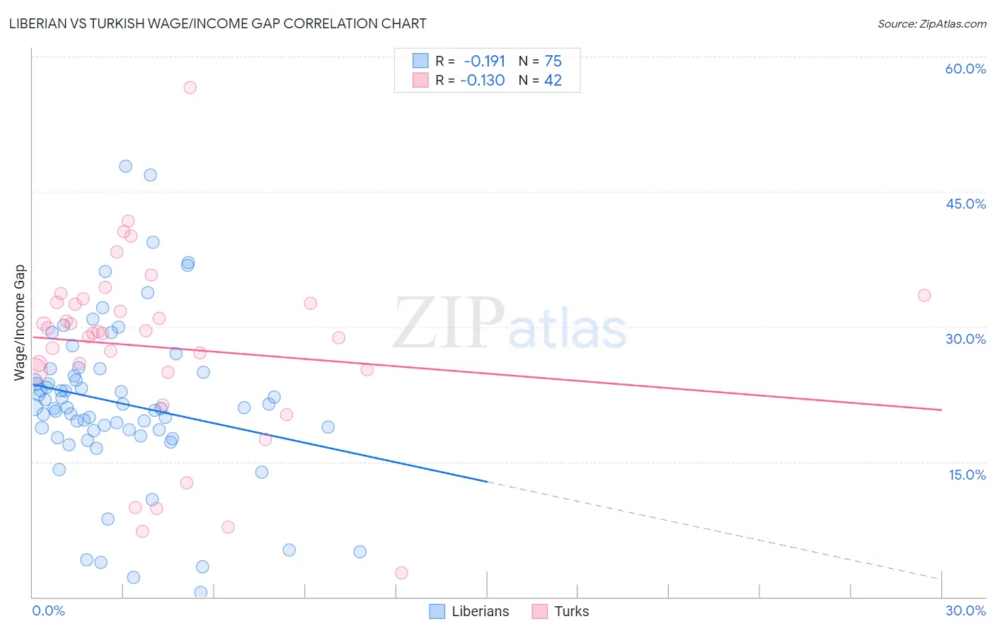 Liberian vs Turkish Wage/Income Gap