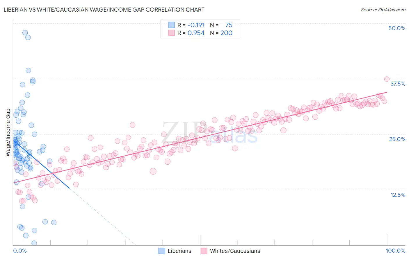 Liberian vs White/Caucasian Wage/Income Gap