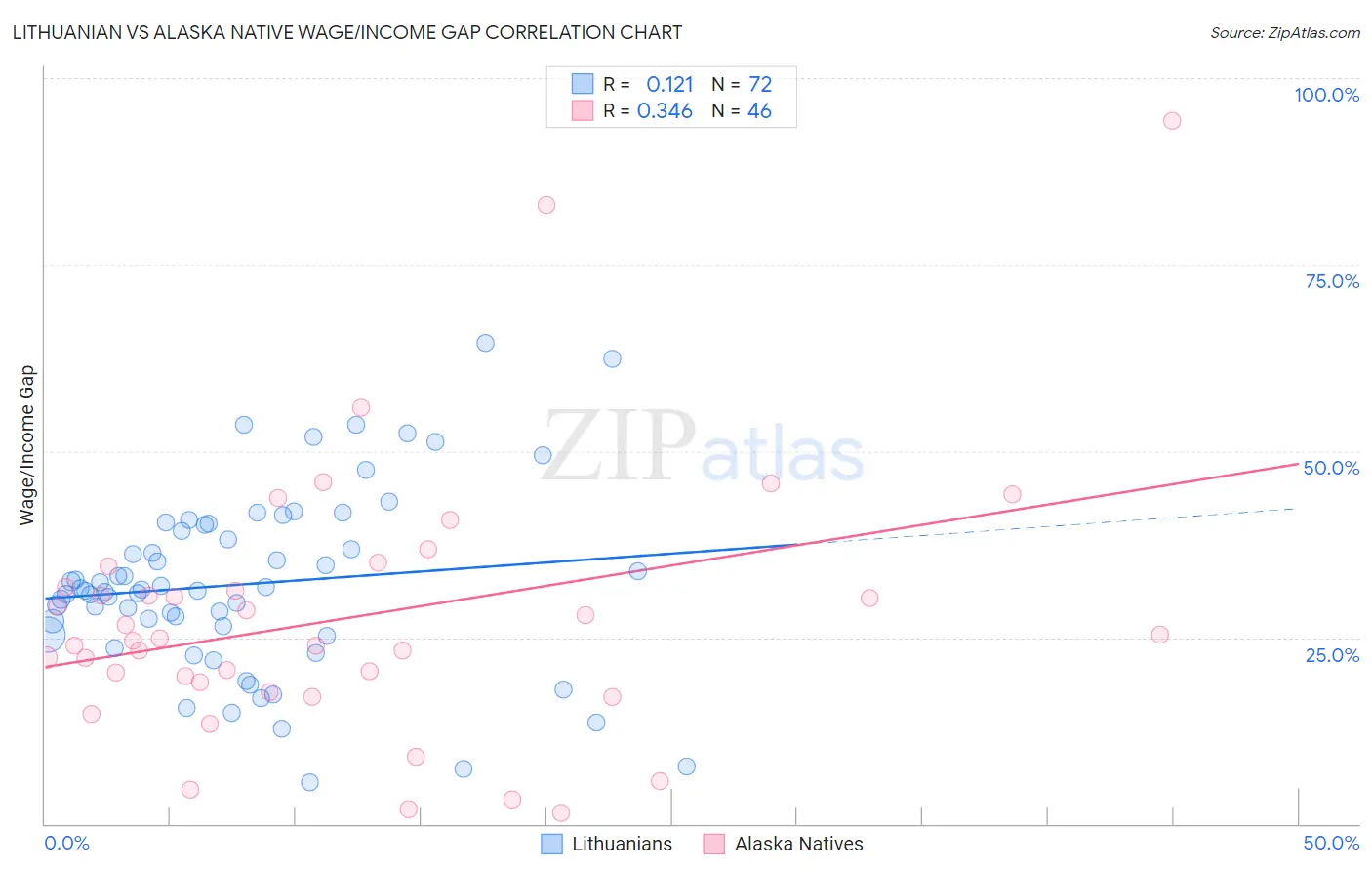 Lithuanian vs Alaska Native Wage/Income Gap