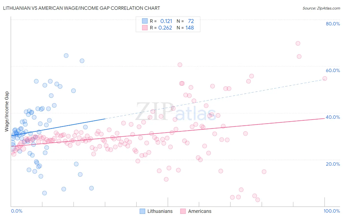 Lithuanian vs American Wage/Income Gap