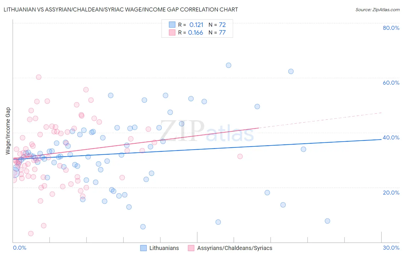 Lithuanian vs Assyrian/Chaldean/Syriac Wage/Income Gap