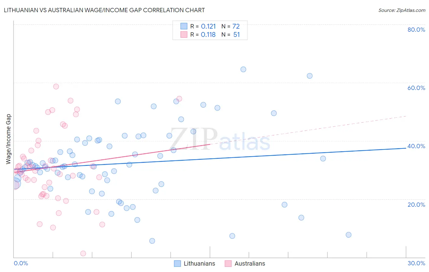 Lithuanian vs Australian Wage/Income Gap